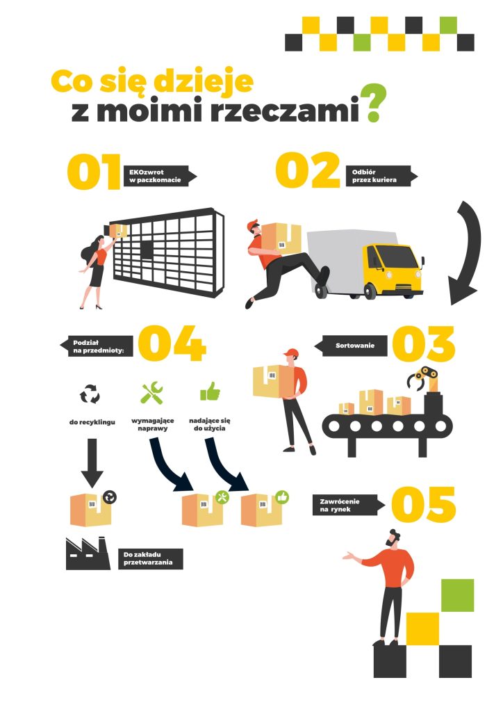 ekozwroty